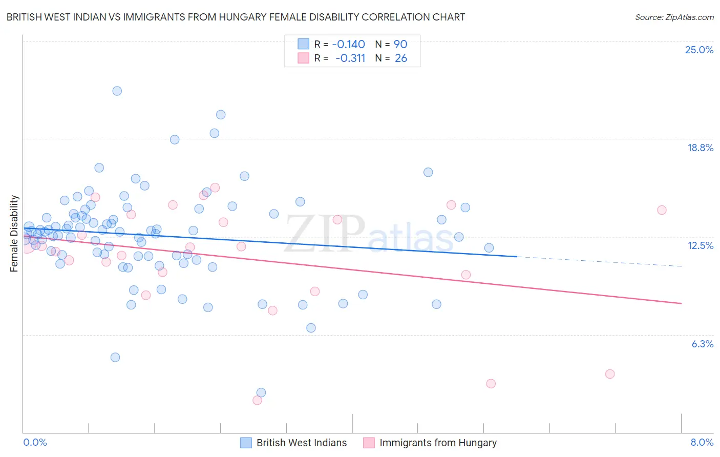 British West Indian vs Immigrants from Hungary Female Disability