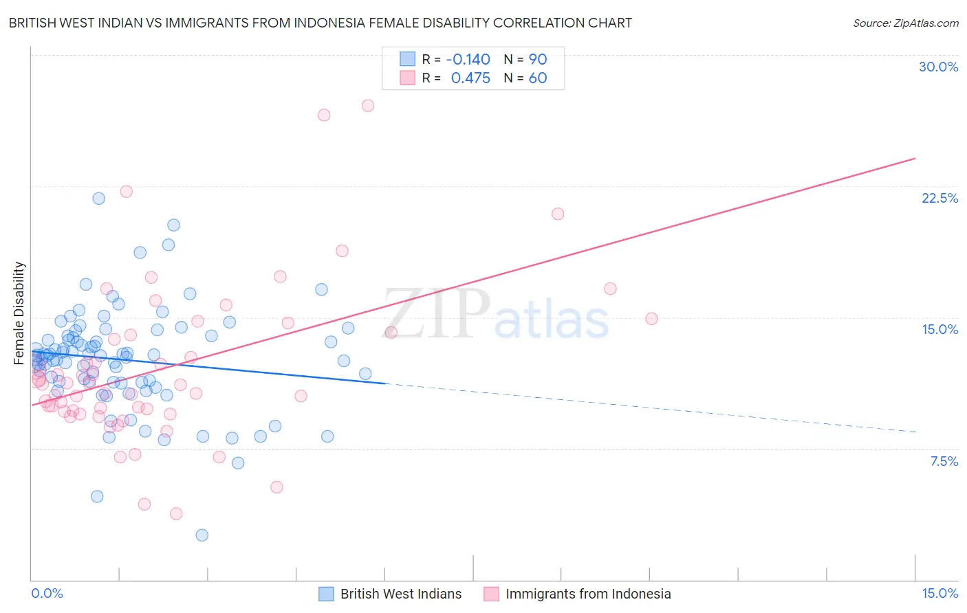 British West Indian vs Immigrants from Indonesia Female Disability