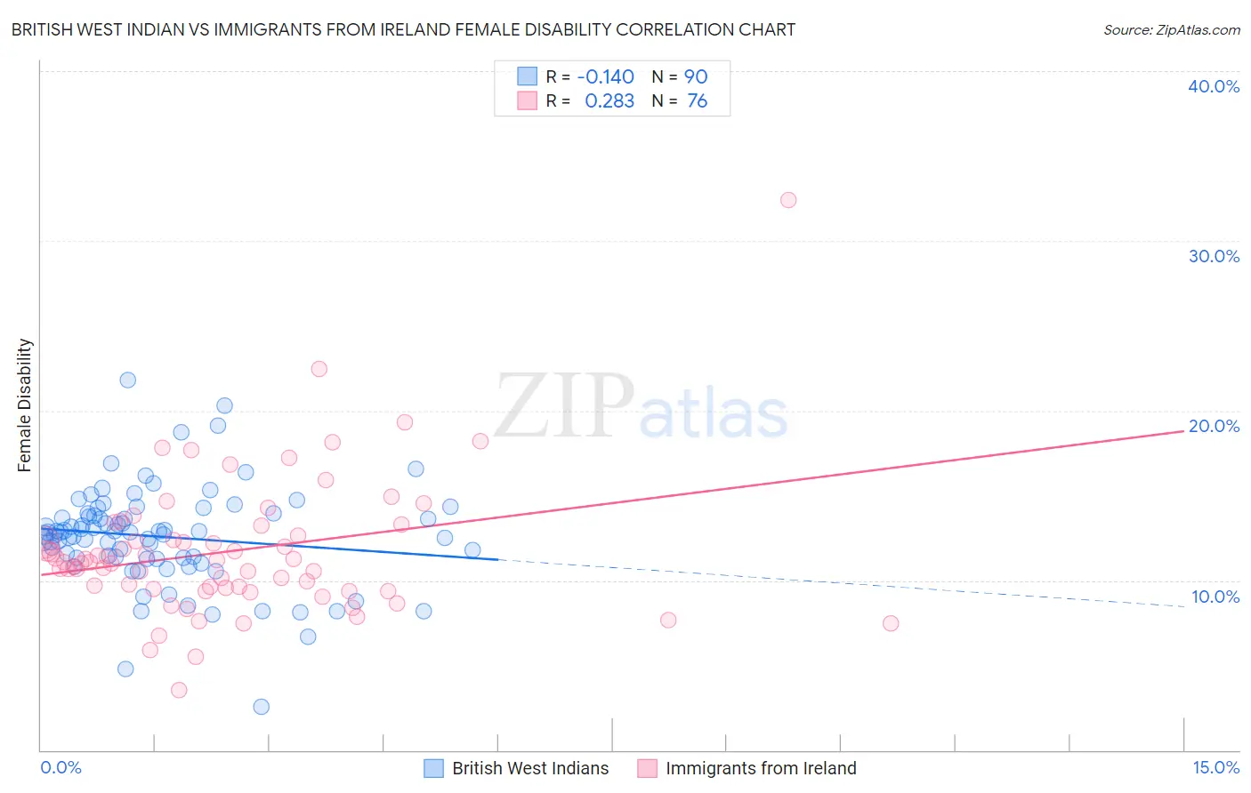 British West Indian vs Immigrants from Ireland Female Disability