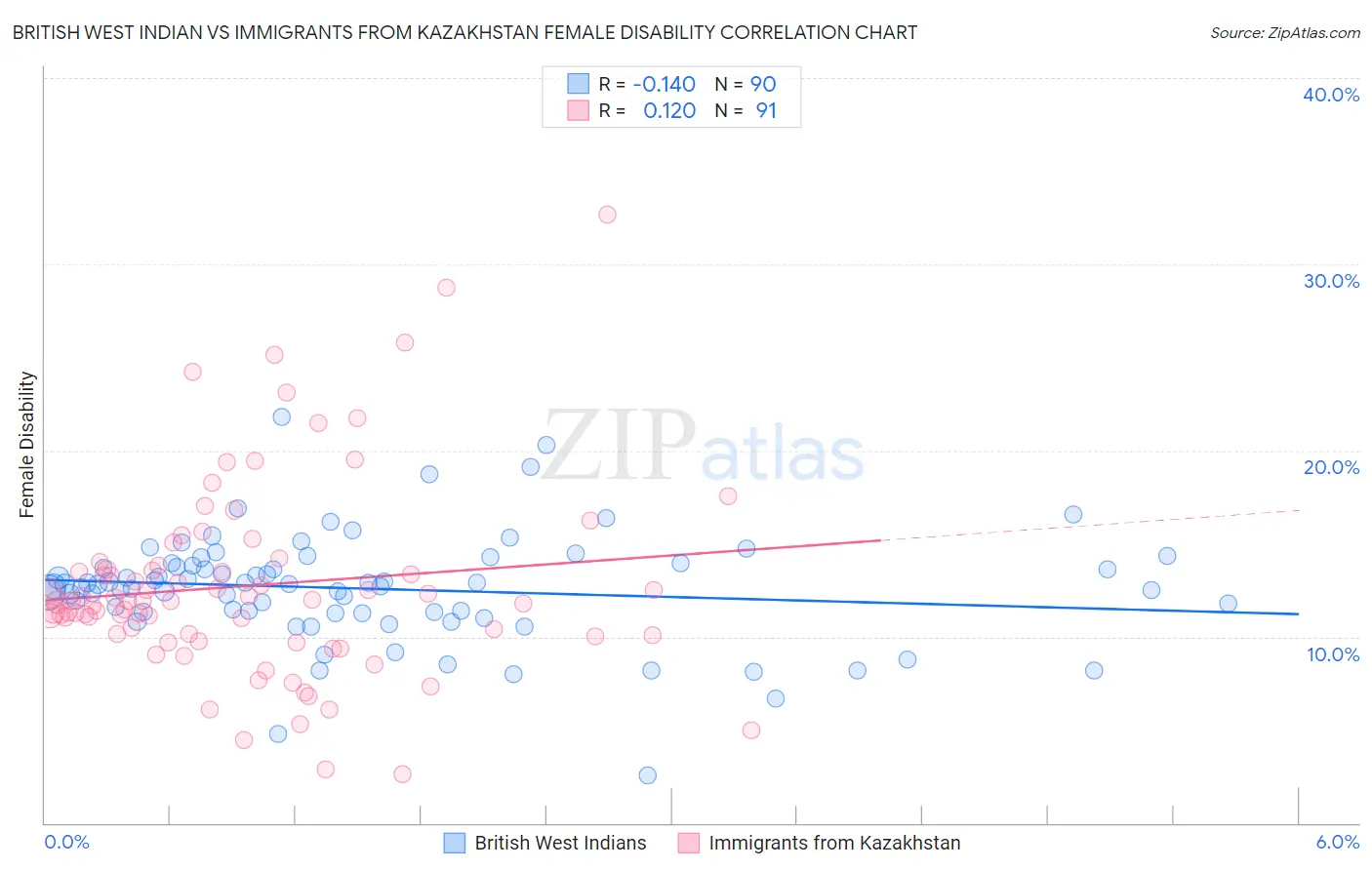 British West Indian vs Immigrants from Kazakhstan Female Disability