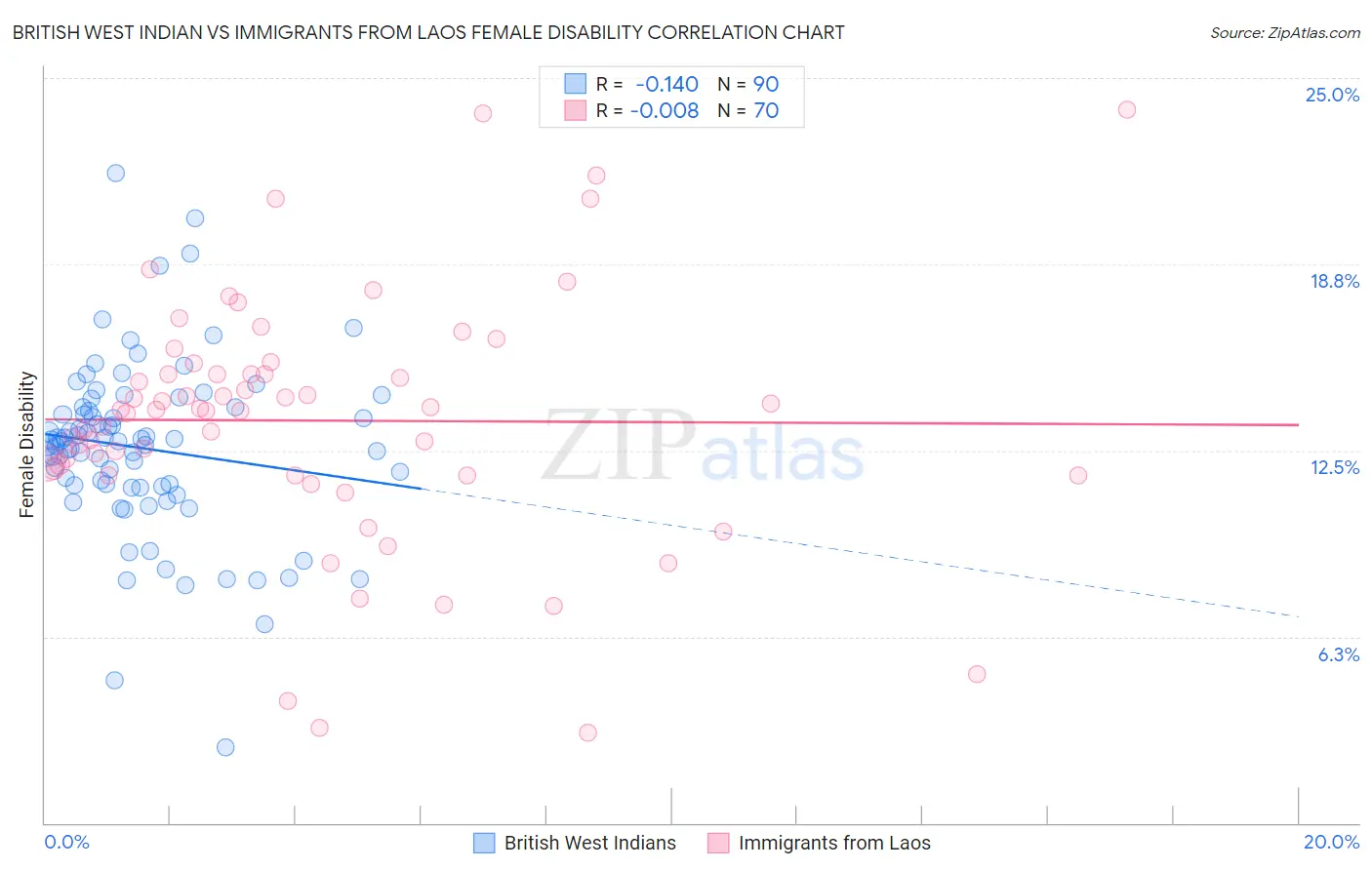 British West Indian vs Immigrants from Laos Female Disability