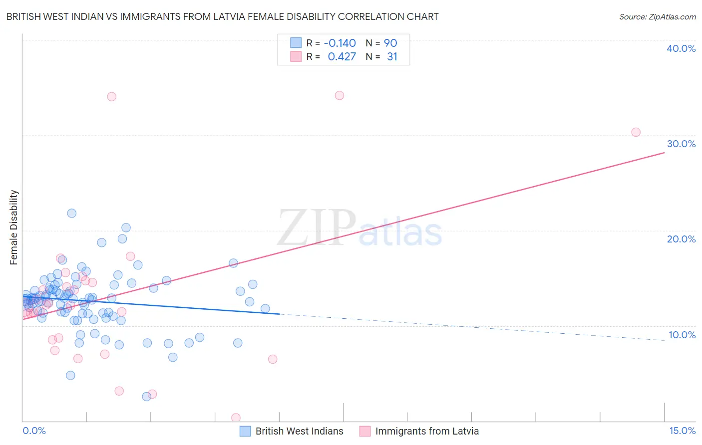 British West Indian vs Immigrants from Latvia Female Disability