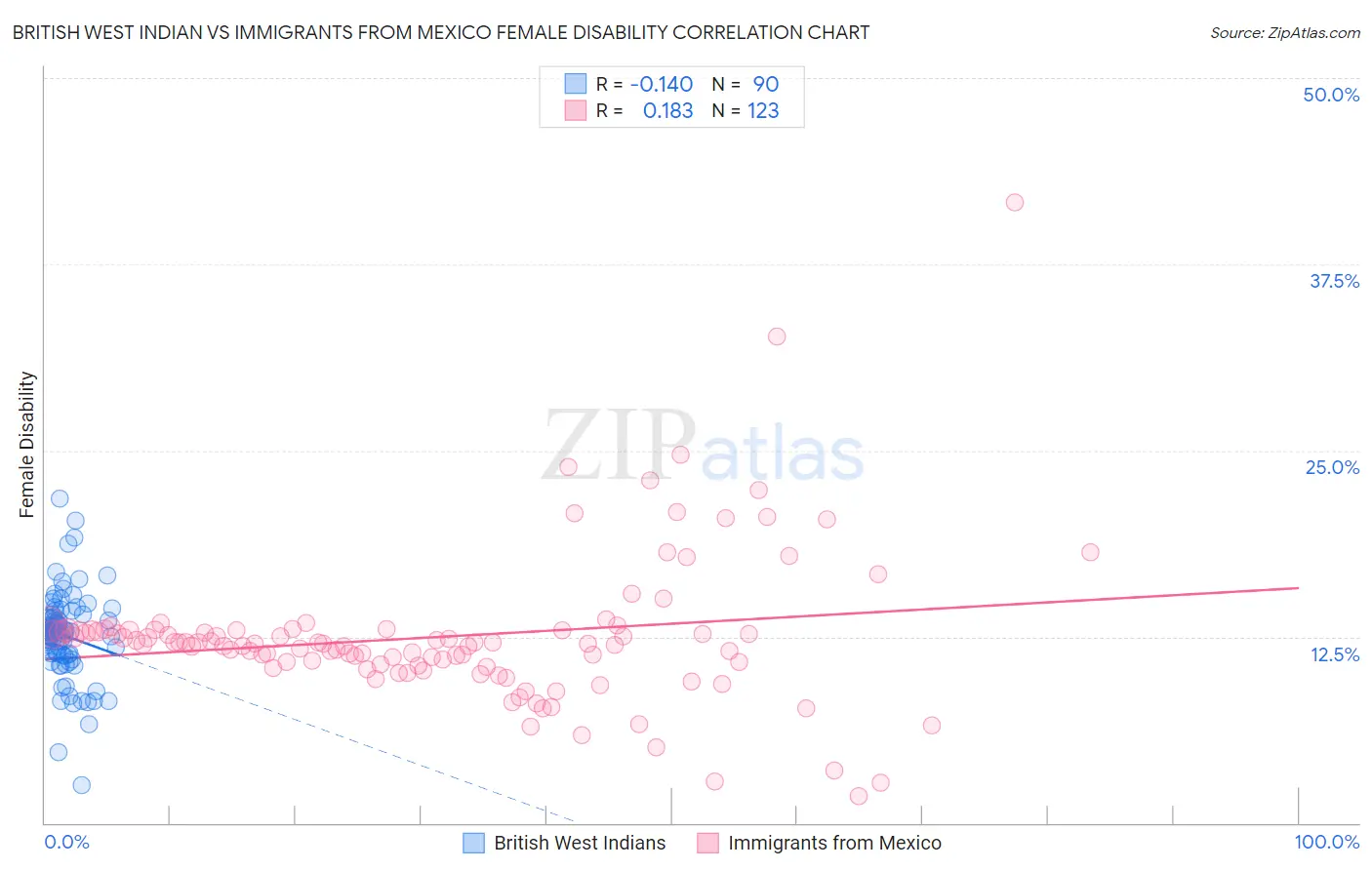 British West Indian vs Immigrants from Mexico Female Disability