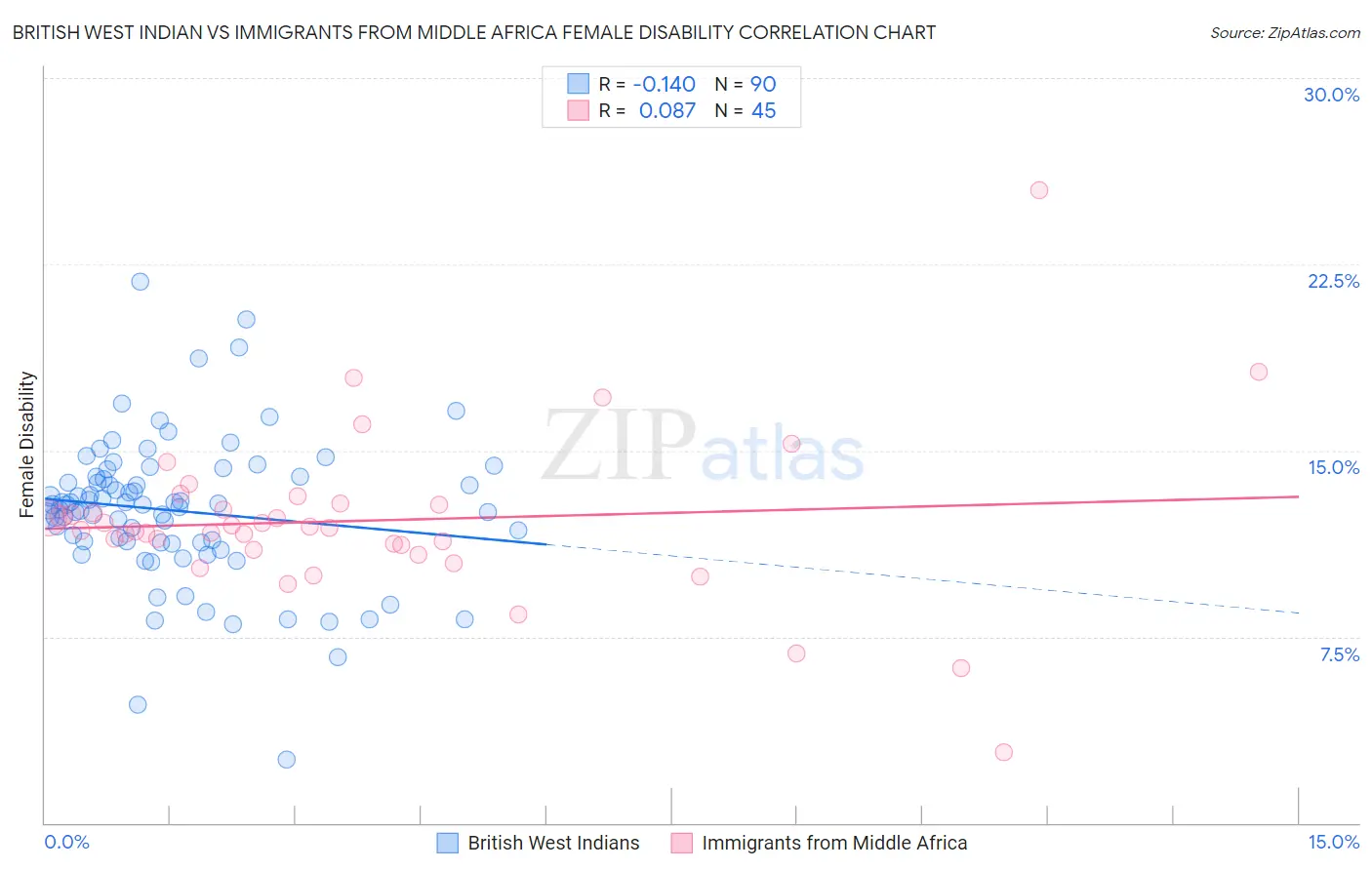 British West Indian vs Immigrants from Middle Africa Female Disability