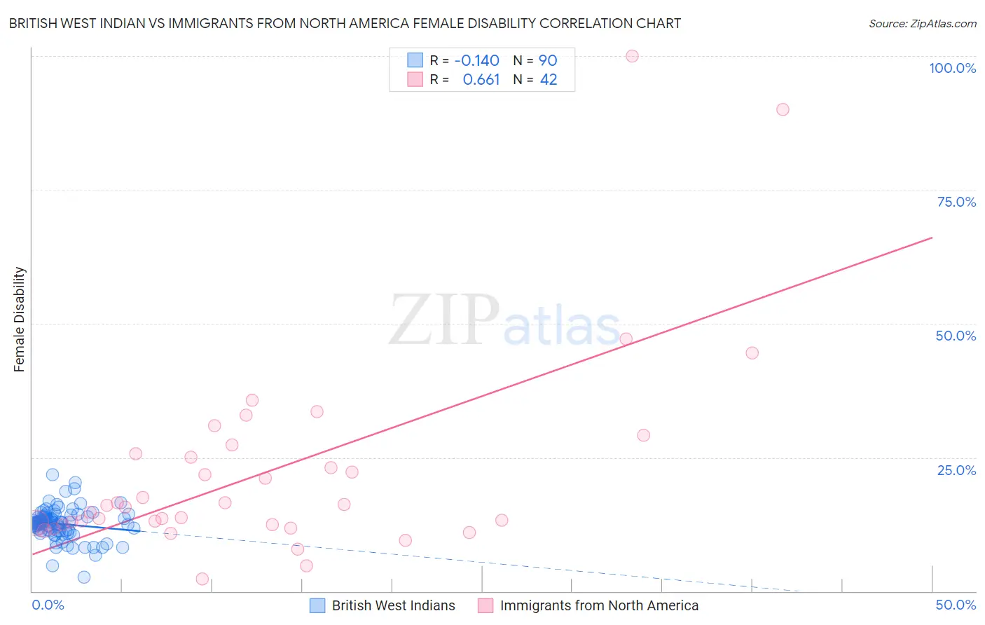 British West Indian vs Immigrants from North America Female Disability