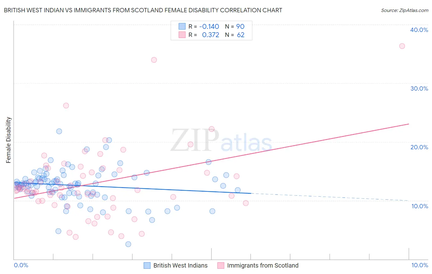 British West Indian vs Immigrants from Scotland Female Disability