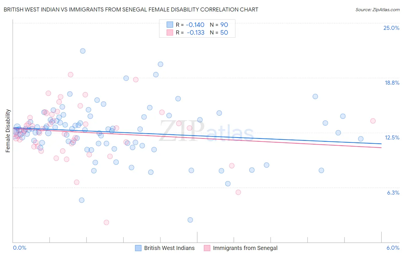 British West Indian vs Immigrants from Senegal Female Disability