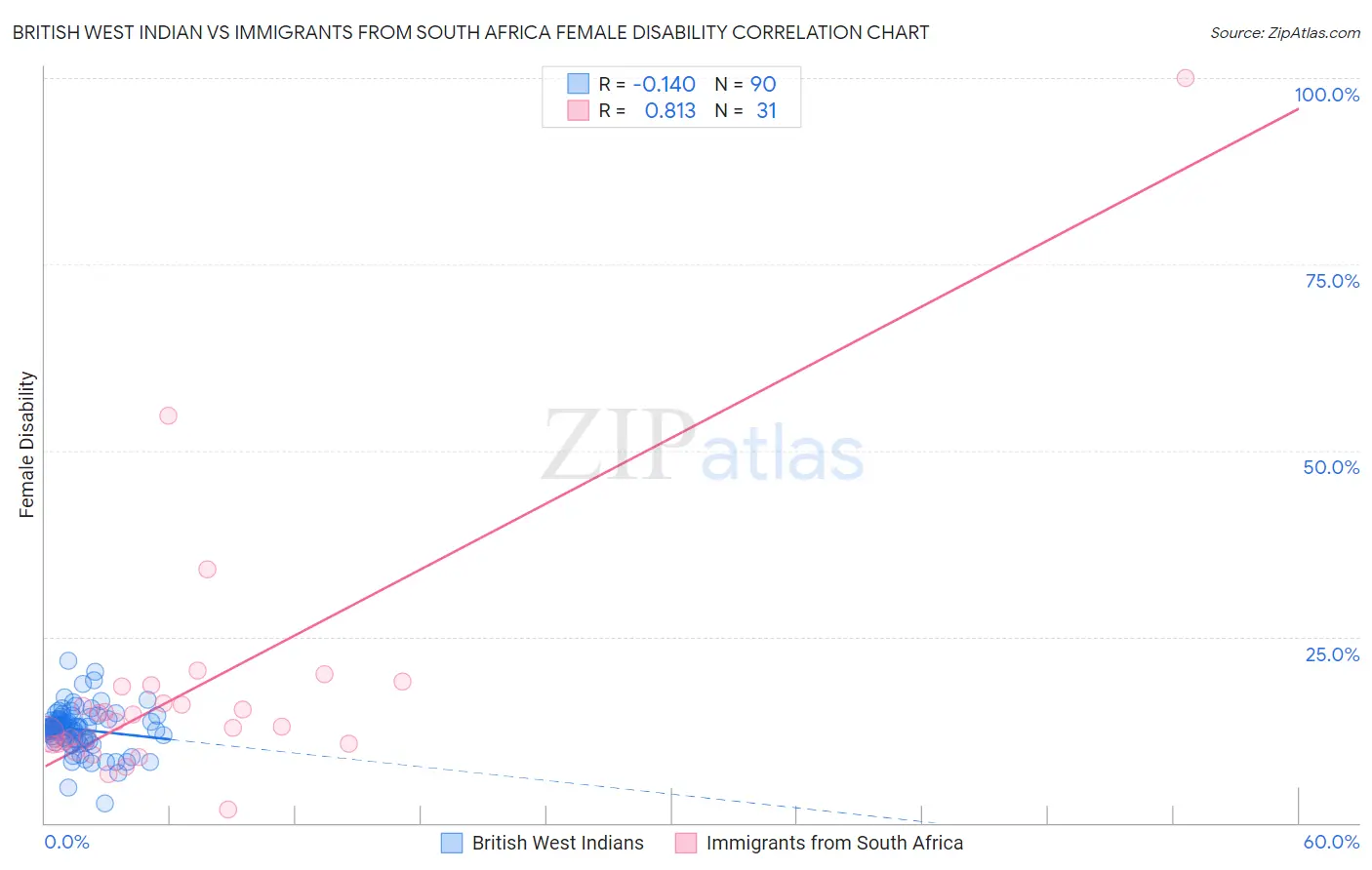 British West Indian vs Immigrants from South Africa Female Disability