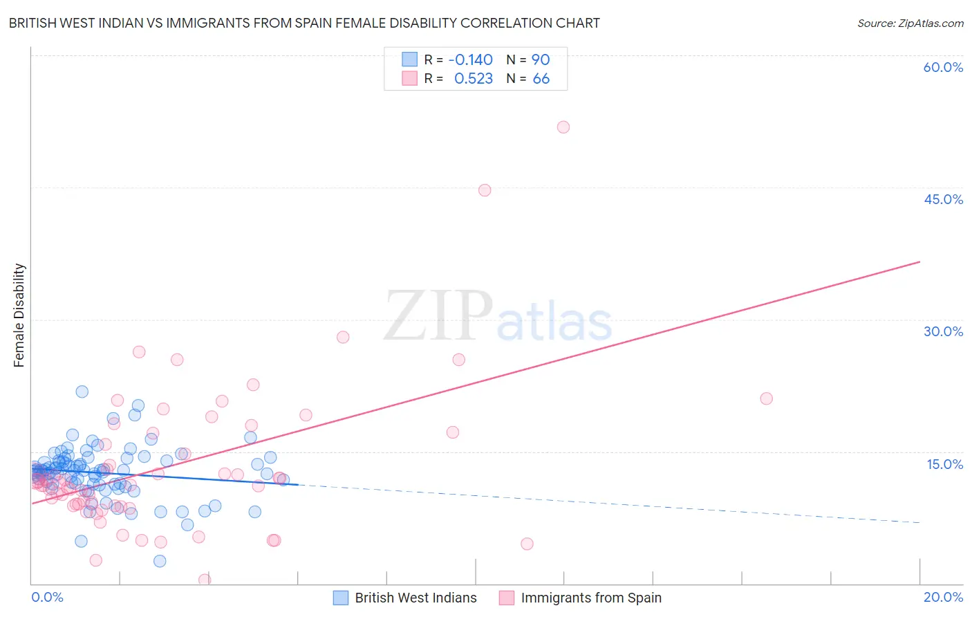 British West Indian vs Immigrants from Spain Female Disability