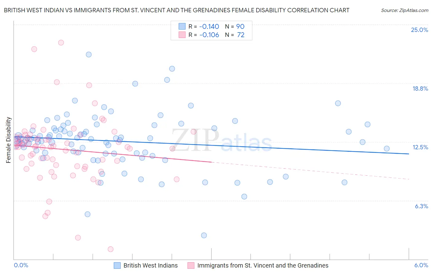 British West Indian vs Immigrants from St. Vincent and the Grenadines Female Disability