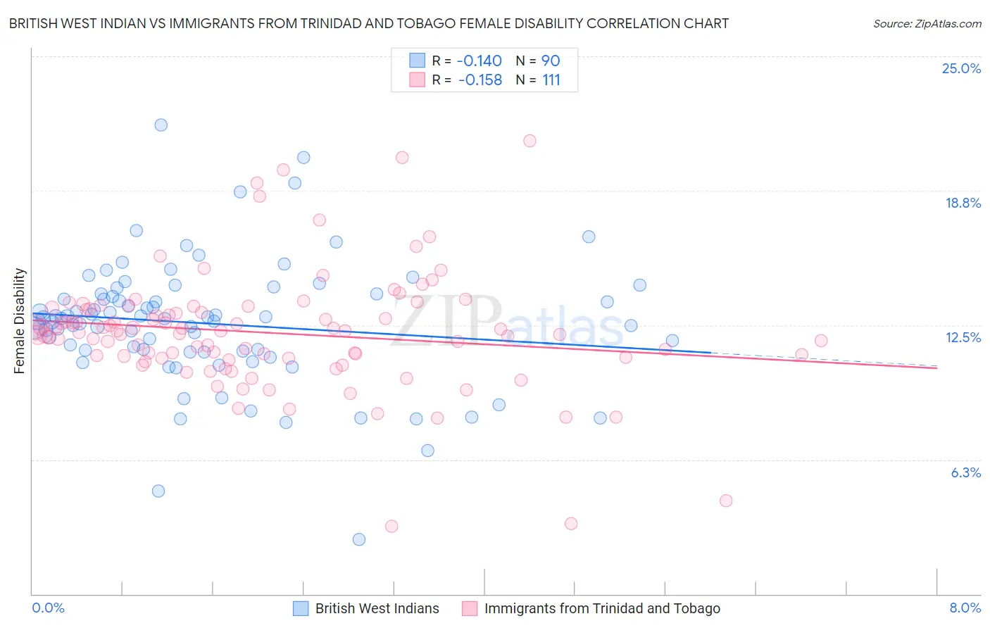 British West Indian vs Immigrants from Trinidad and Tobago Female Disability