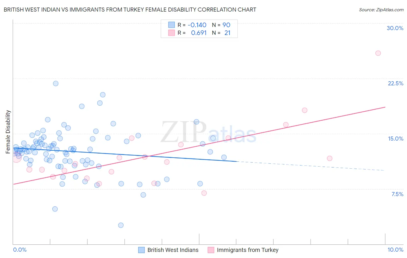 British West Indian vs Immigrants from Turkey Female Disability