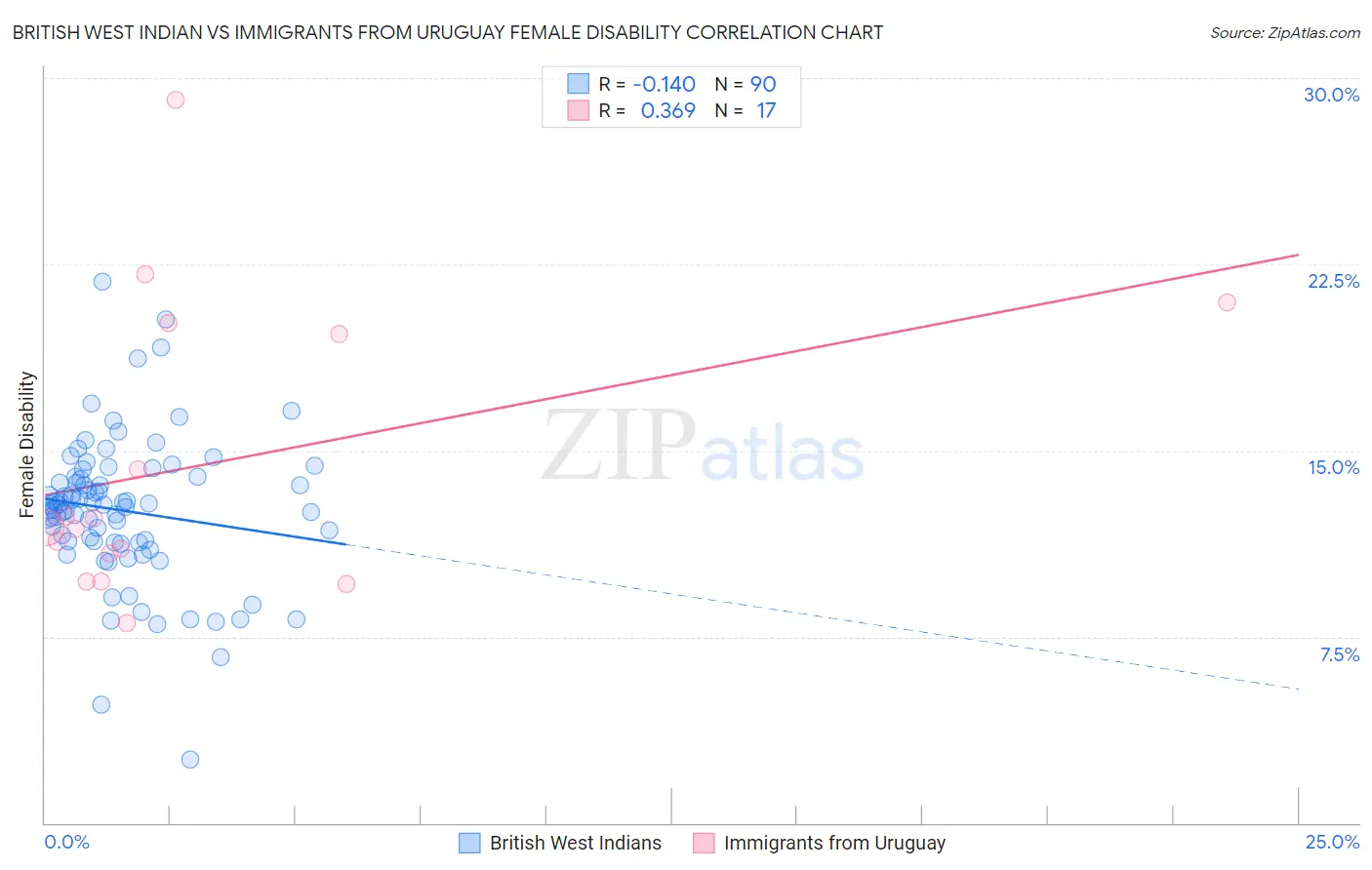 British West Indian vs Immigrants from Uruguay Female Disability