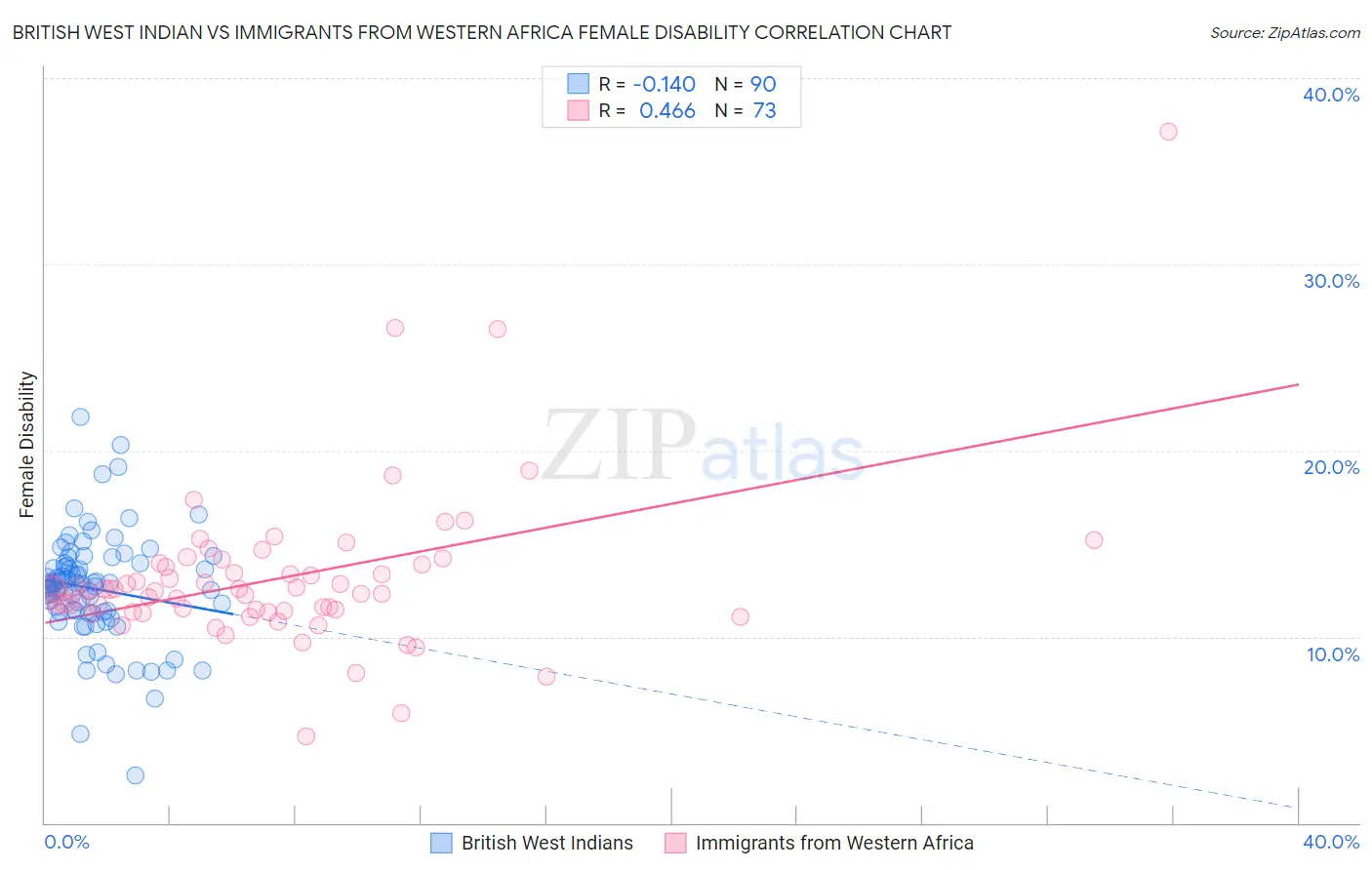 British West Indian vs Immigrants from Western Africa Female Disability
