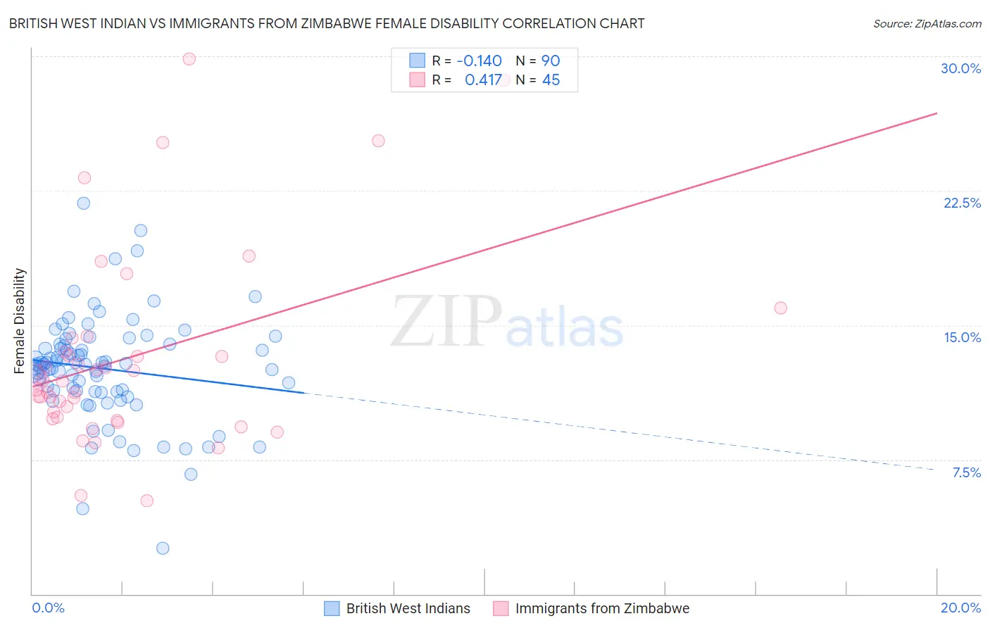 British West Indian vs Immigrants from Zimbabwe Female Disability