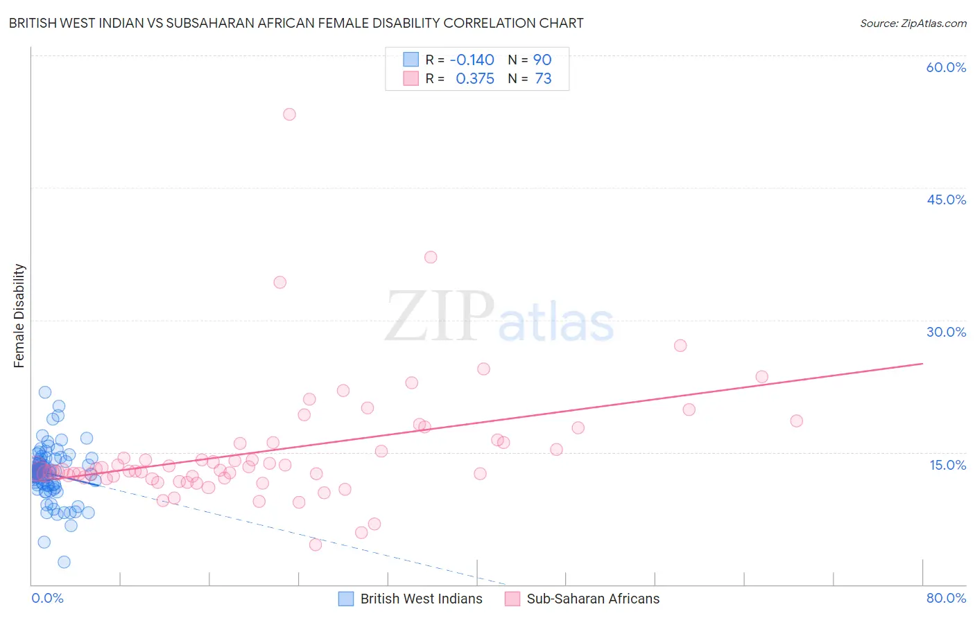 British West Indian vs Subsaharan African Female Disability