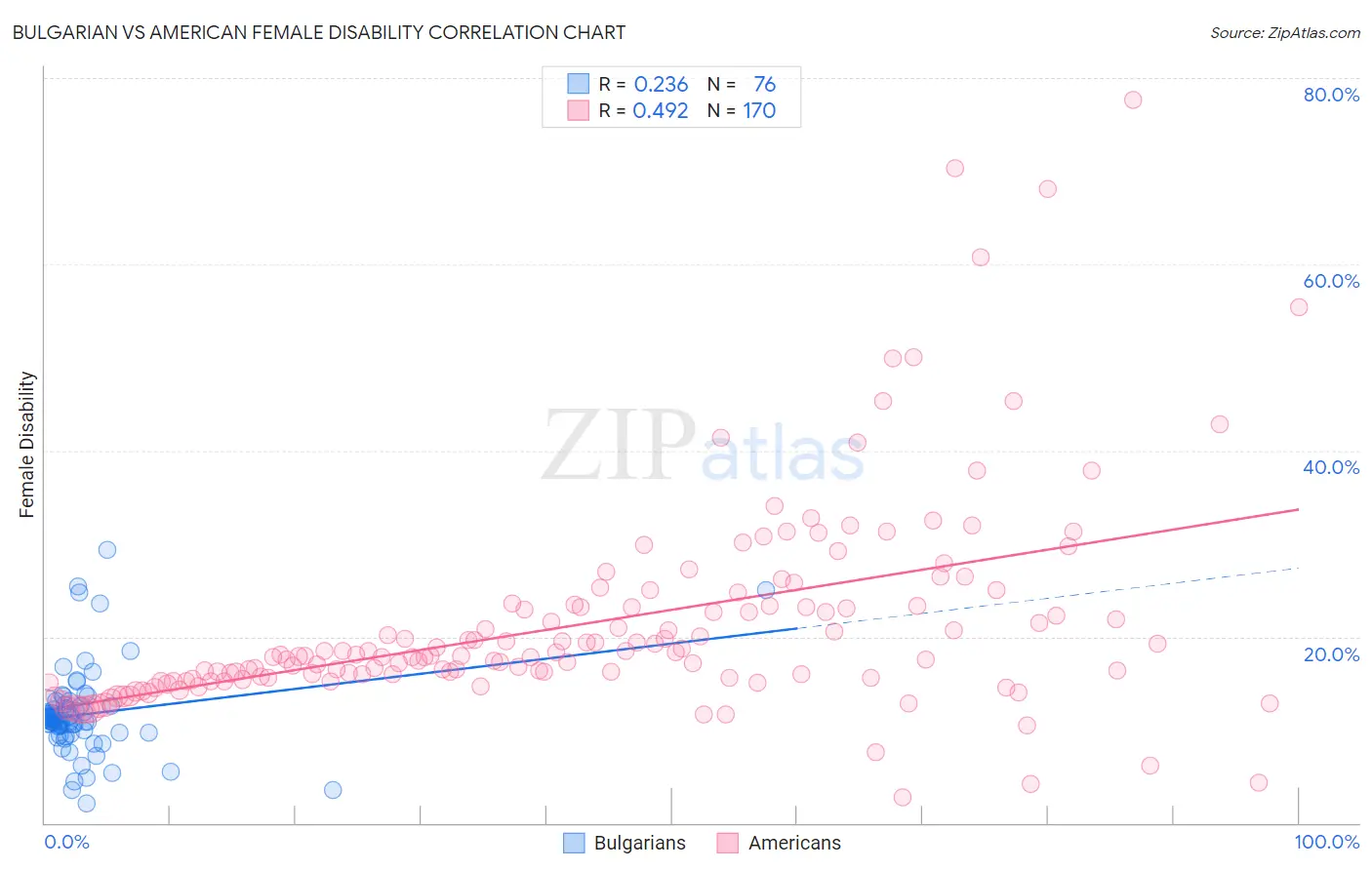 Bulgarian vs American Female Disability