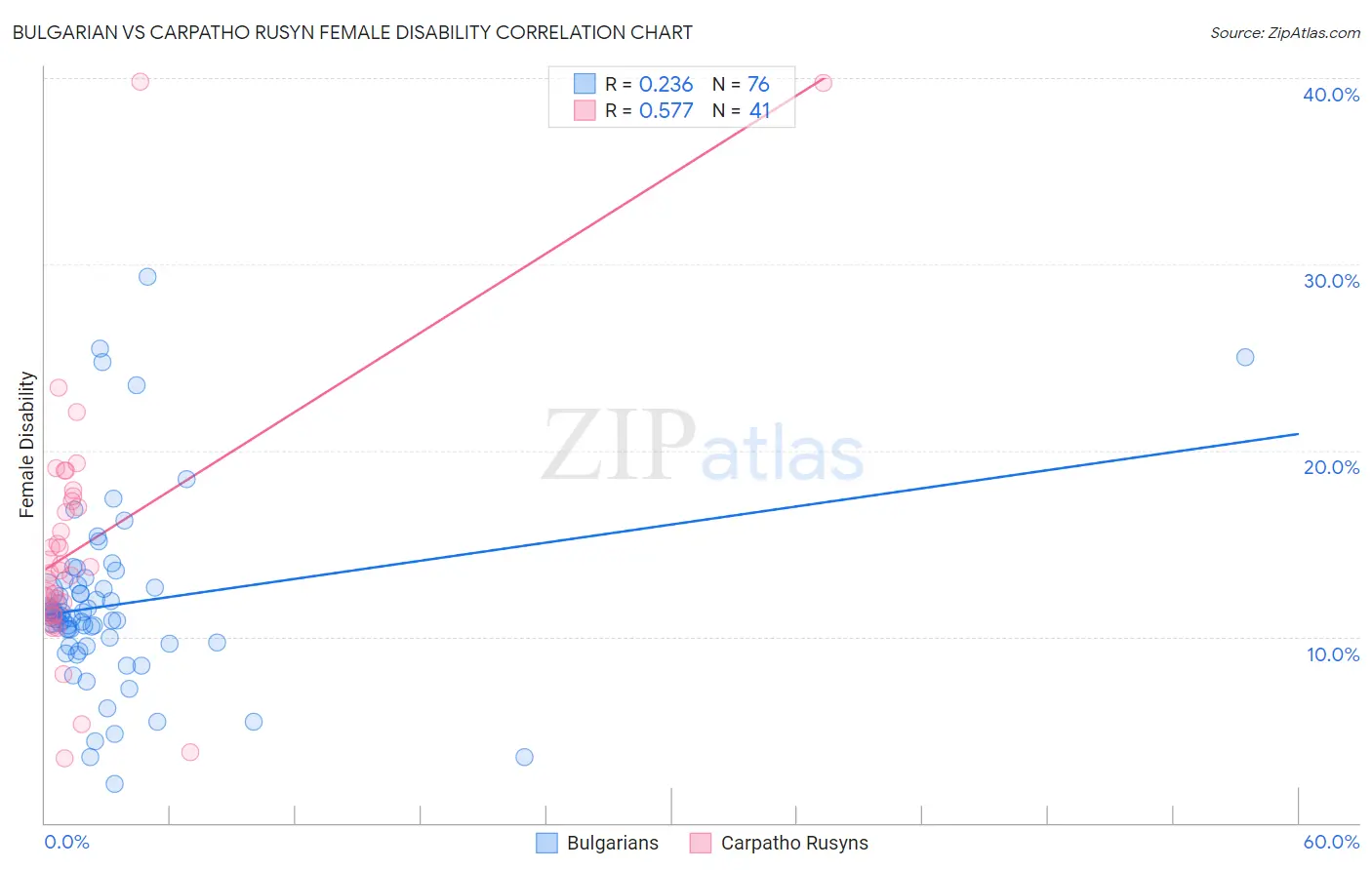 Bulgarian vs Carpatho Rusyn Female Disability
