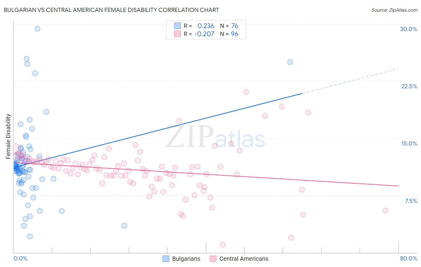 Bulgarian vs Central American Female Disability
