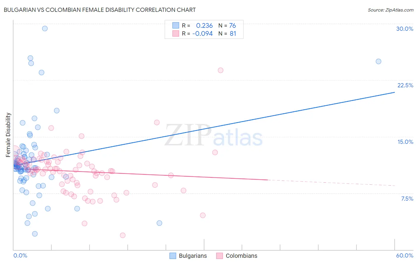 Bulgarian vs Colombian Female Disability