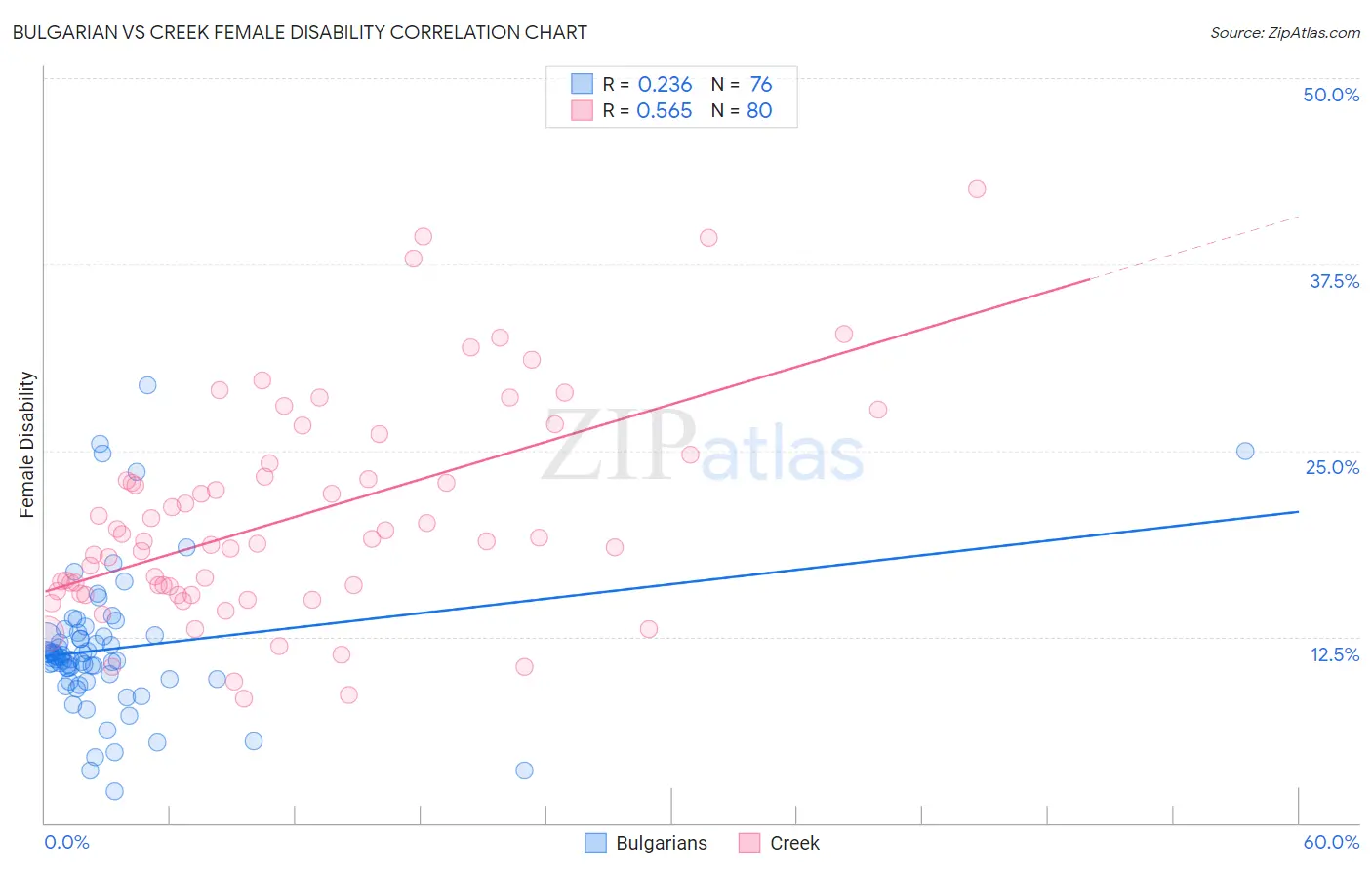 Bulgarian vs Creek Female Disability