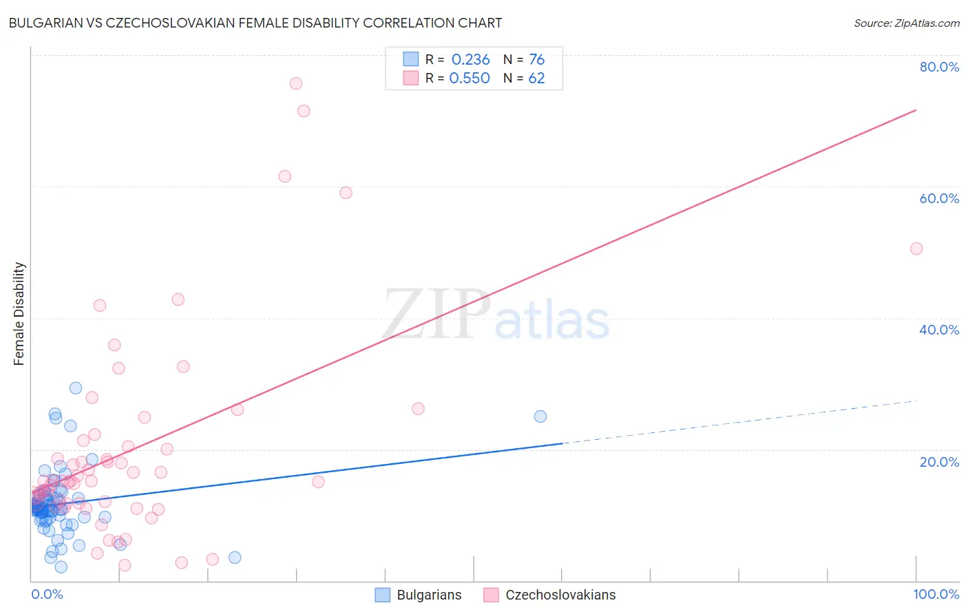 Bulgarian vs Czechoslovakian Female Disability