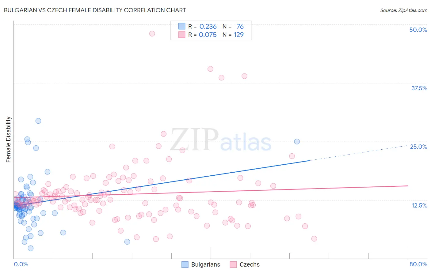 Bulgarian vs Czech Female Disability