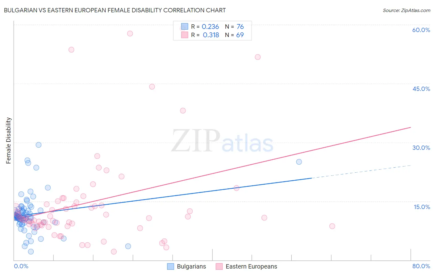 Bulgarian vs Eastern European Female Disability