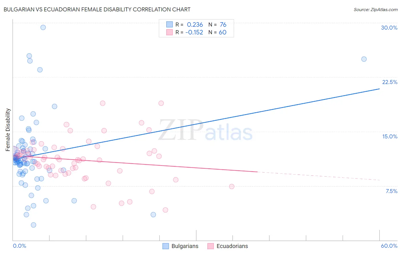 Bulgarian vs Ecuadorian Female Disability