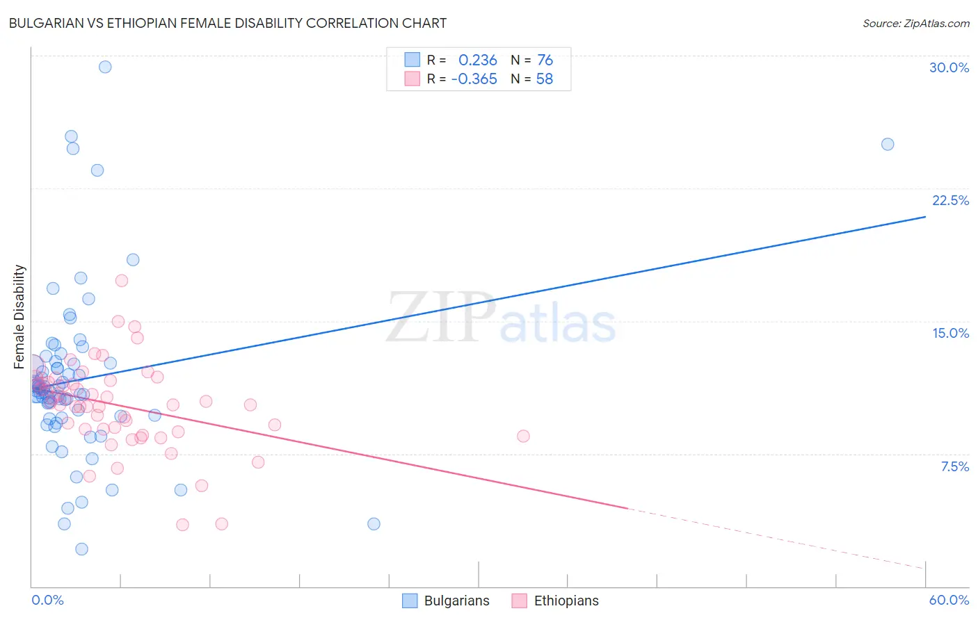 Bulgarian vs Ethiopian Female Disability