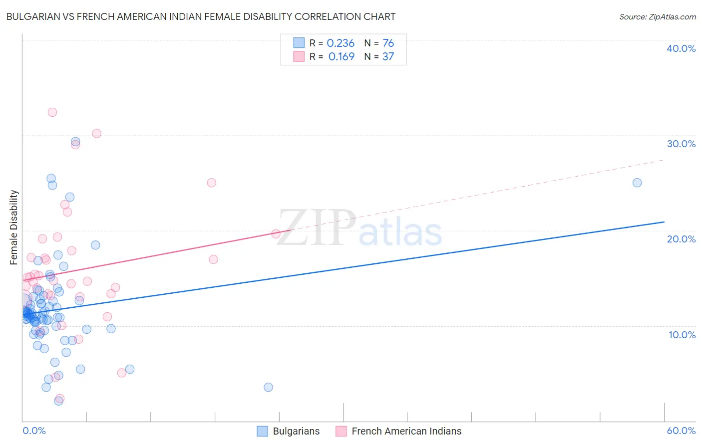 Bulgarian vs French American Indian Female Disability