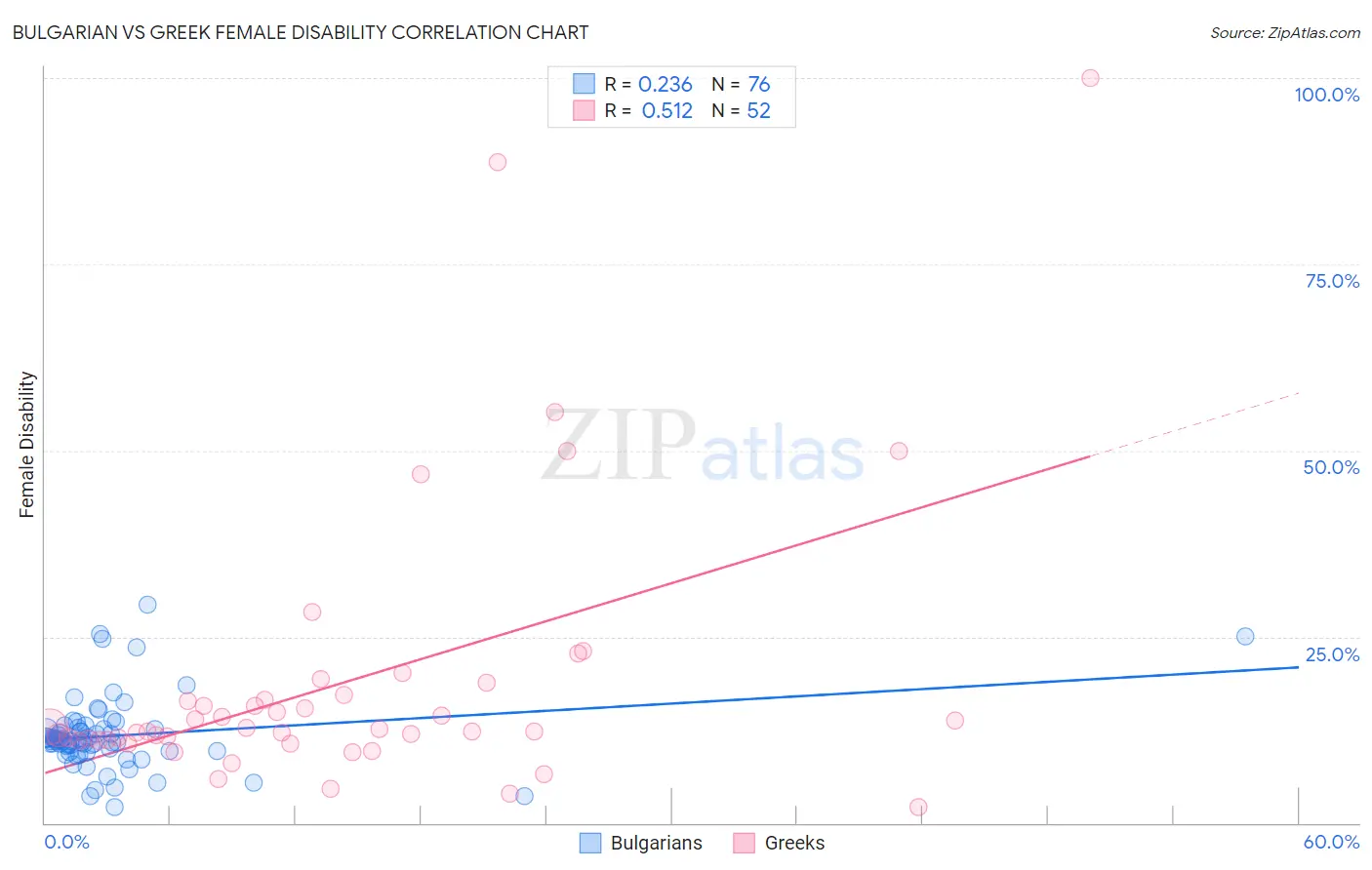 Bulgarian vs Greek Female Disability