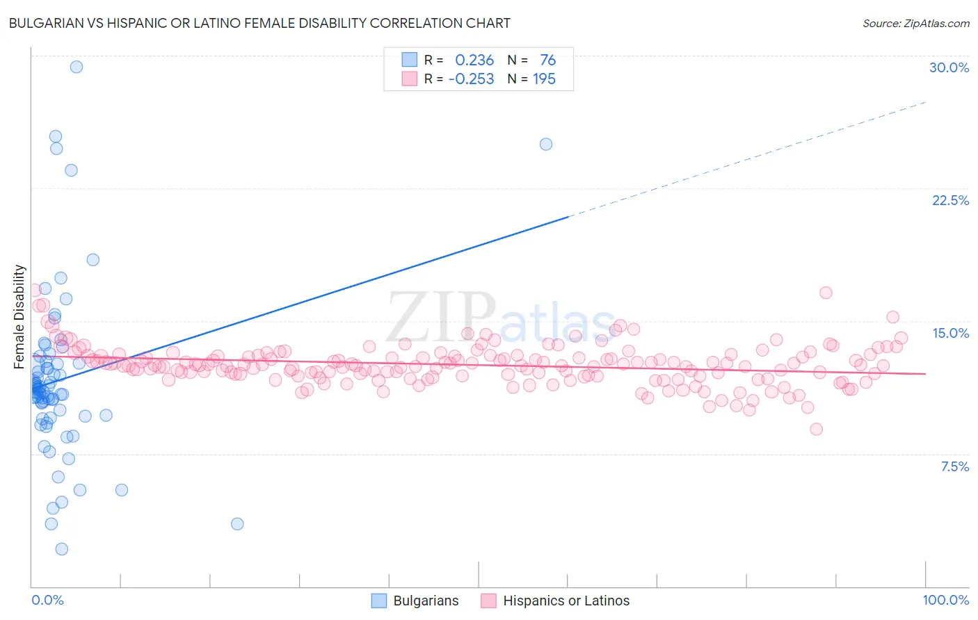 Bulgarian vs Hispanic or Latino Female Disability