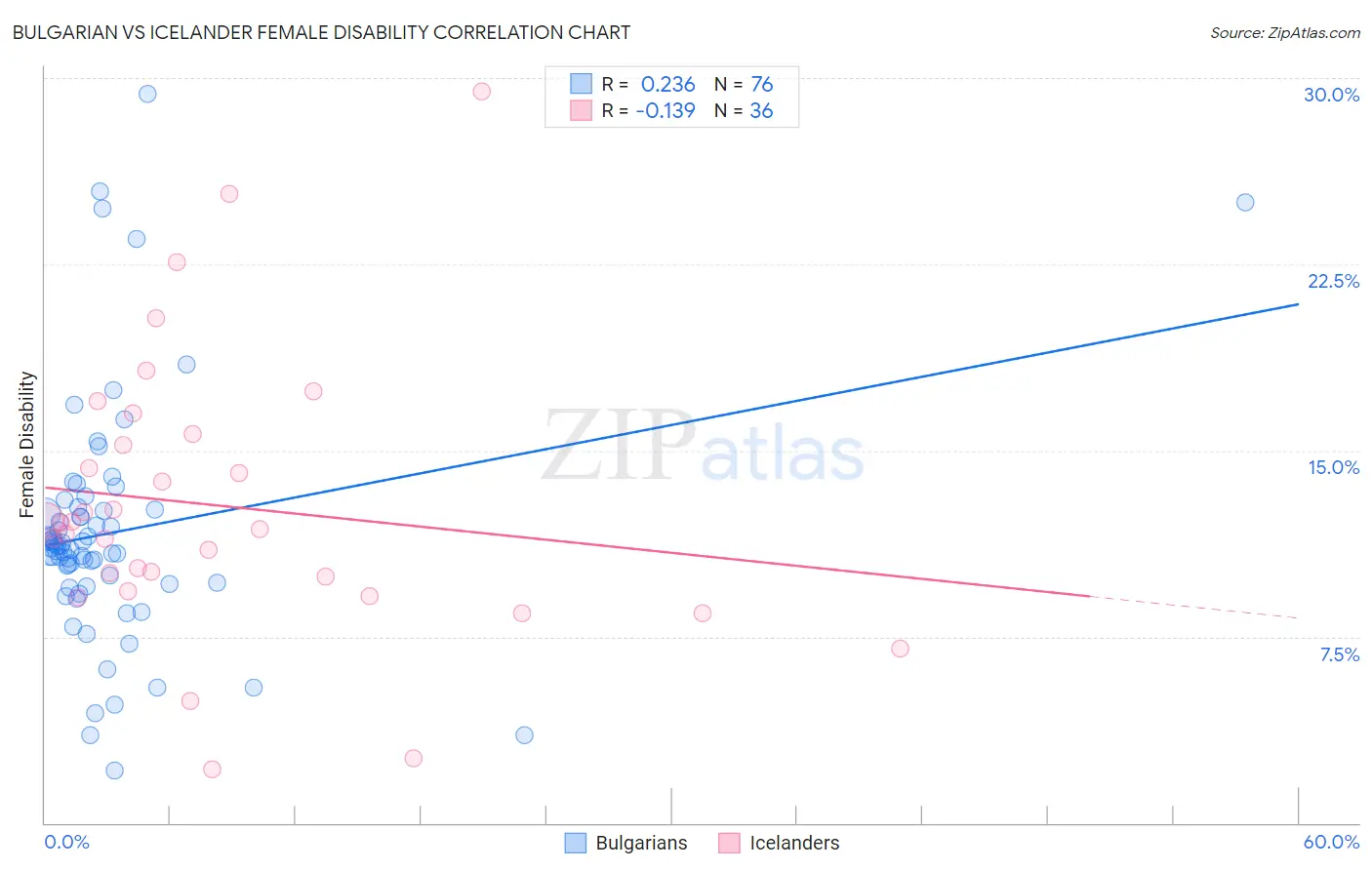 Bulgarian vs Icelander Female Disability