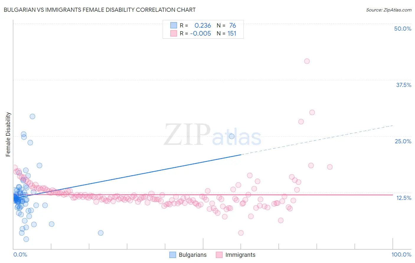 Bulgarian vs Immigrants Female Disability