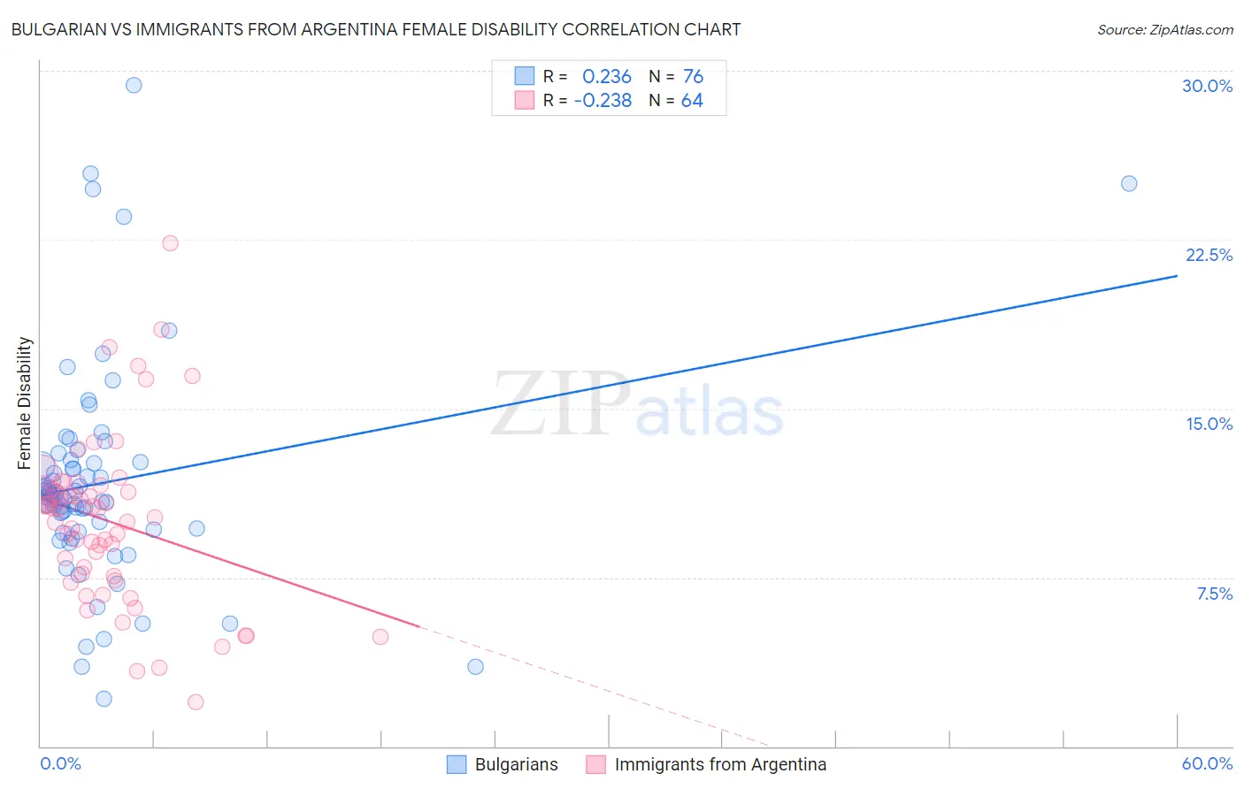 Bulgarian vs Immigrants from Argentina Female Disability