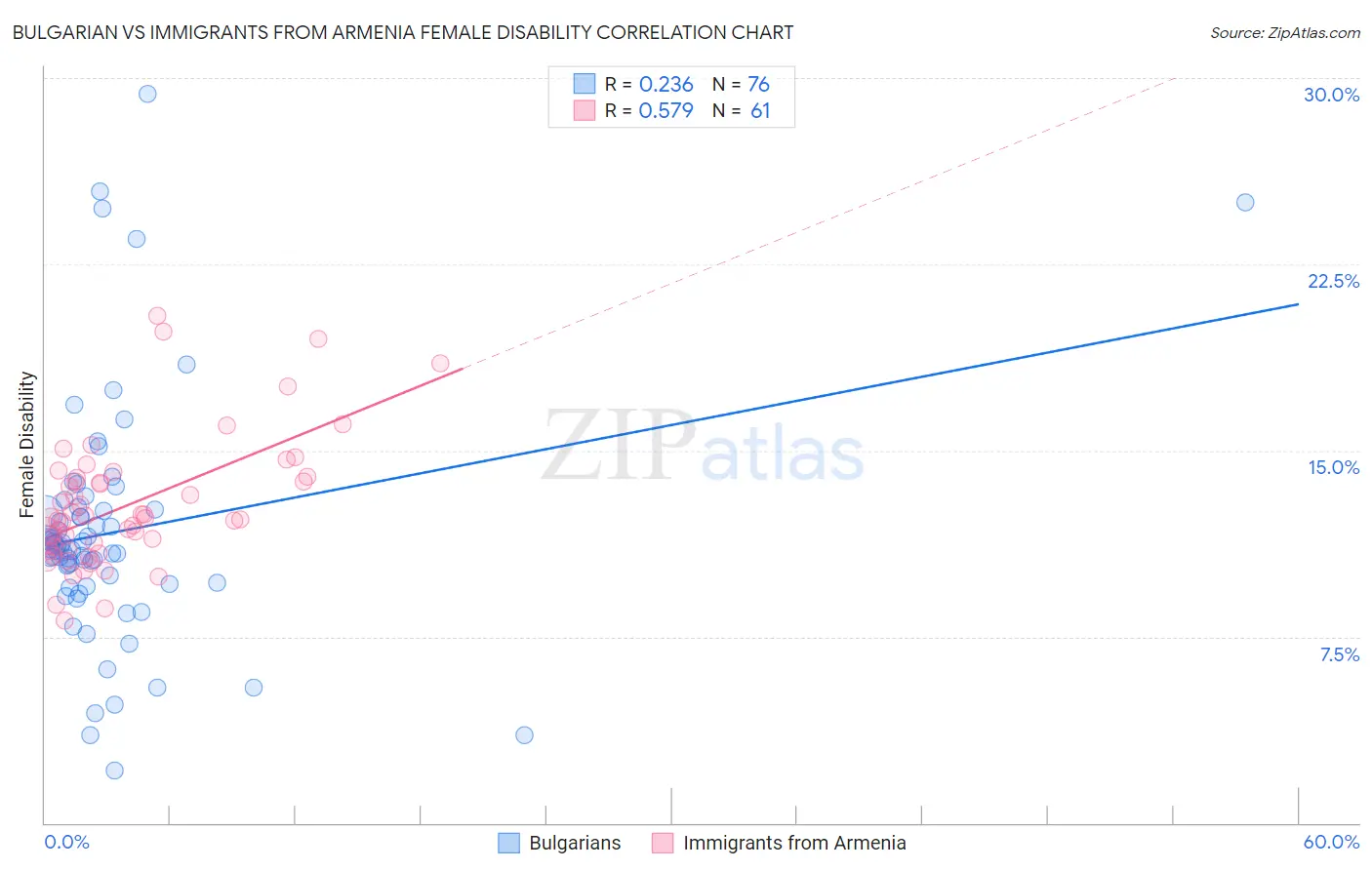 Bulgarian vs Immigrants from Armenia Female Disability