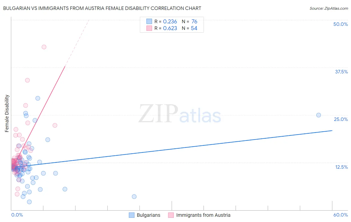 Bulgarian vs Immigrants from Austria Female Disability