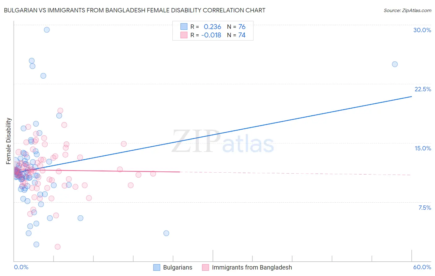 Bulgarian vs Immigrants from Bangladesh Female Disability