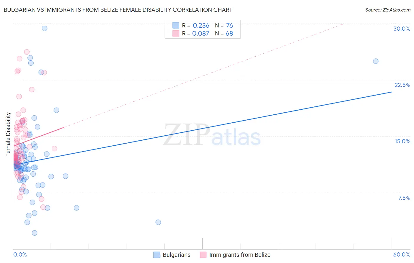 Bulgarian vs Immigrants from Belize Female Disability