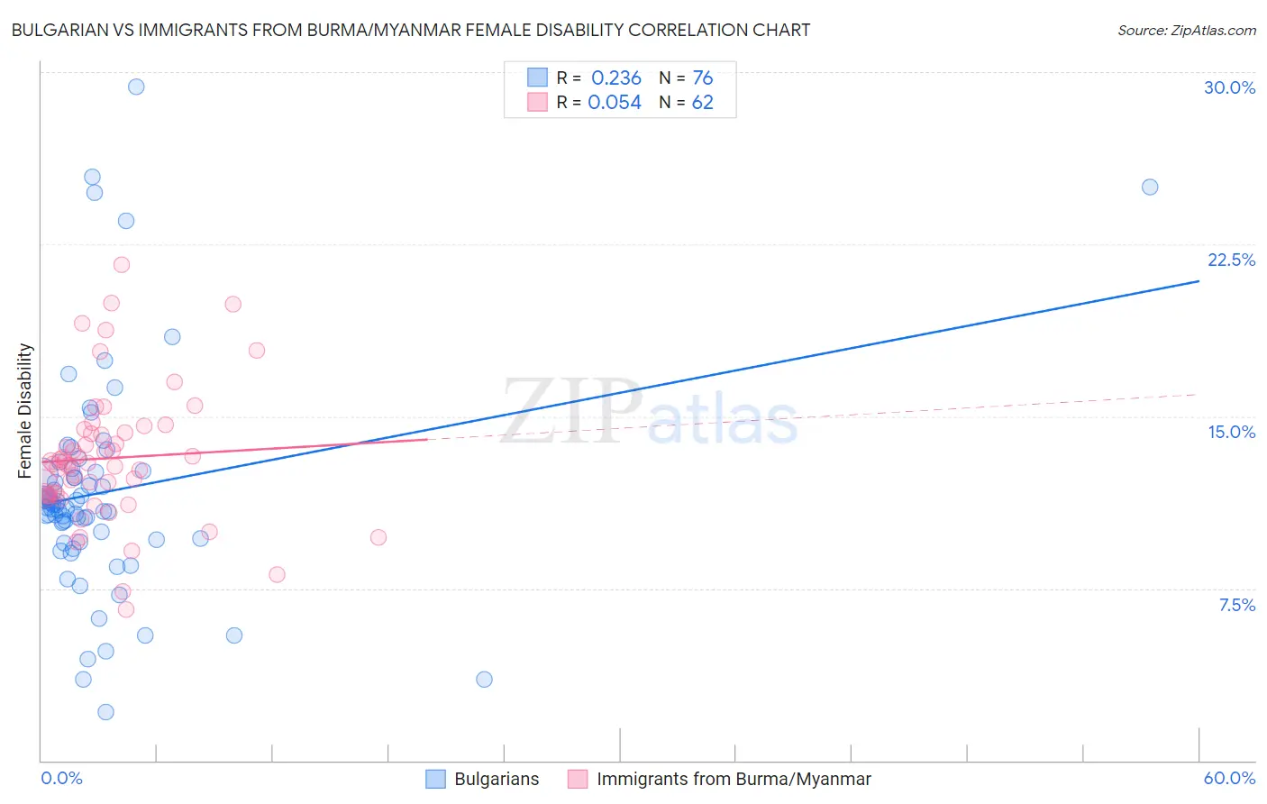 Bulgarian vs Immigrants from Burma/Myanmar Female Disability