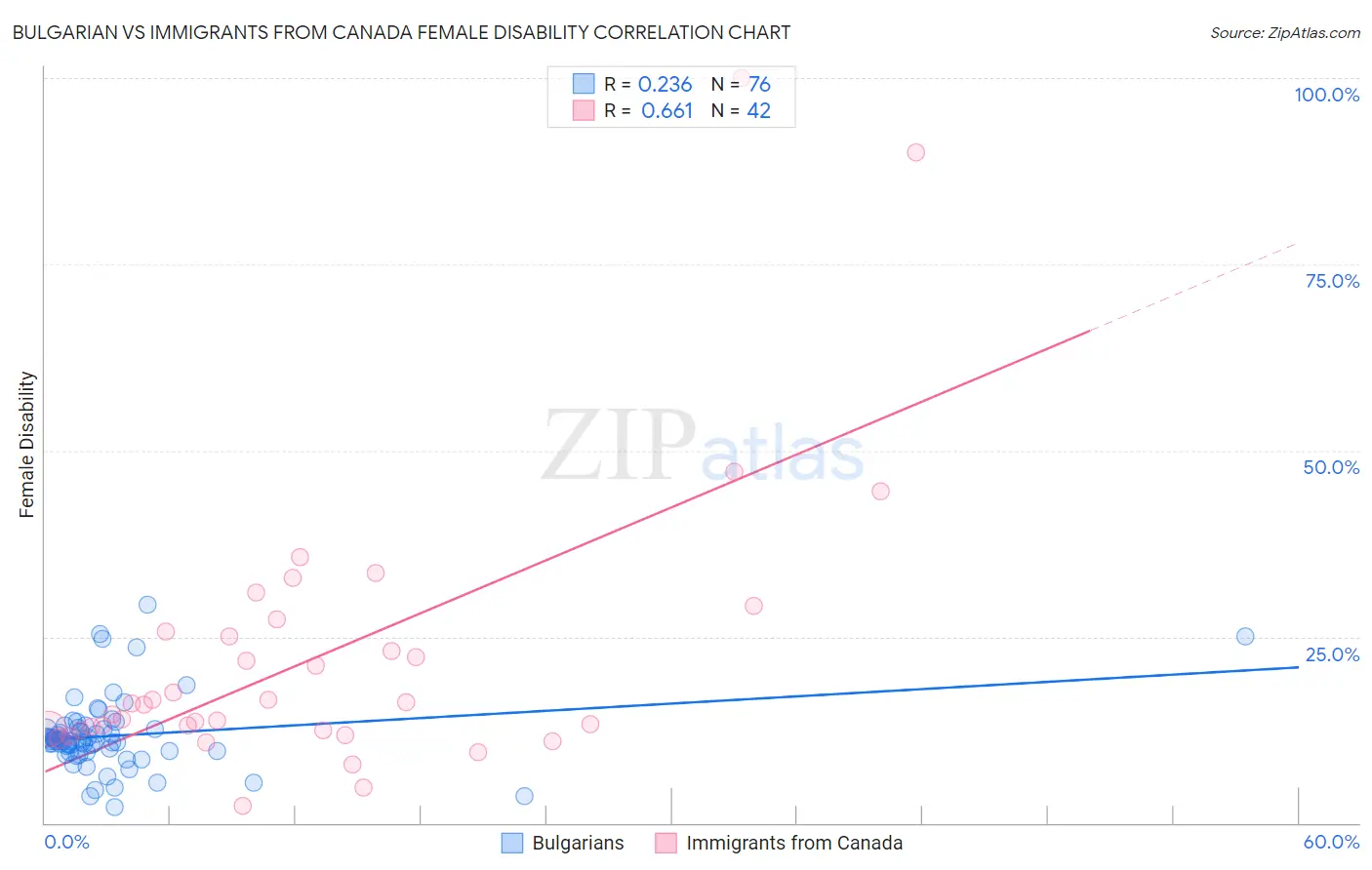 Bulgarian vs Immigrants from Canada Female Disability
