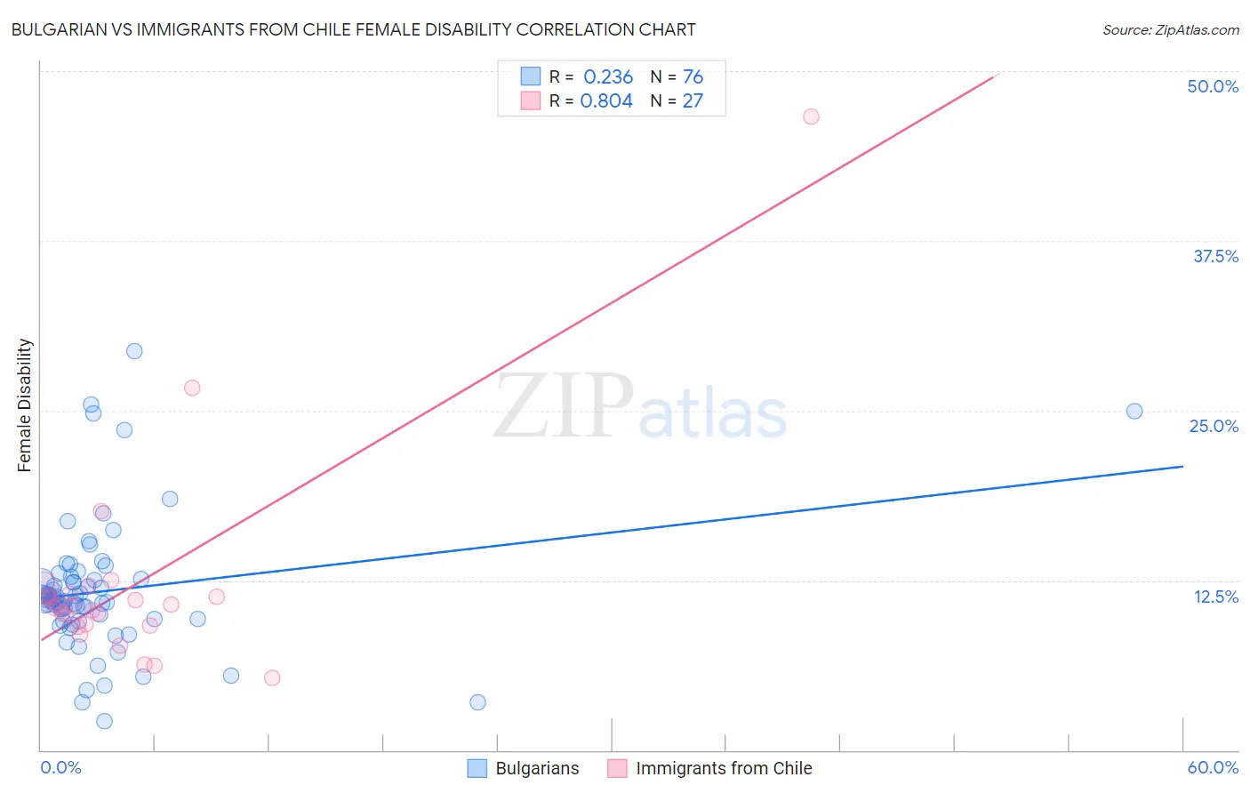 Bulgarian vs Immigrants from Chile Female Disability