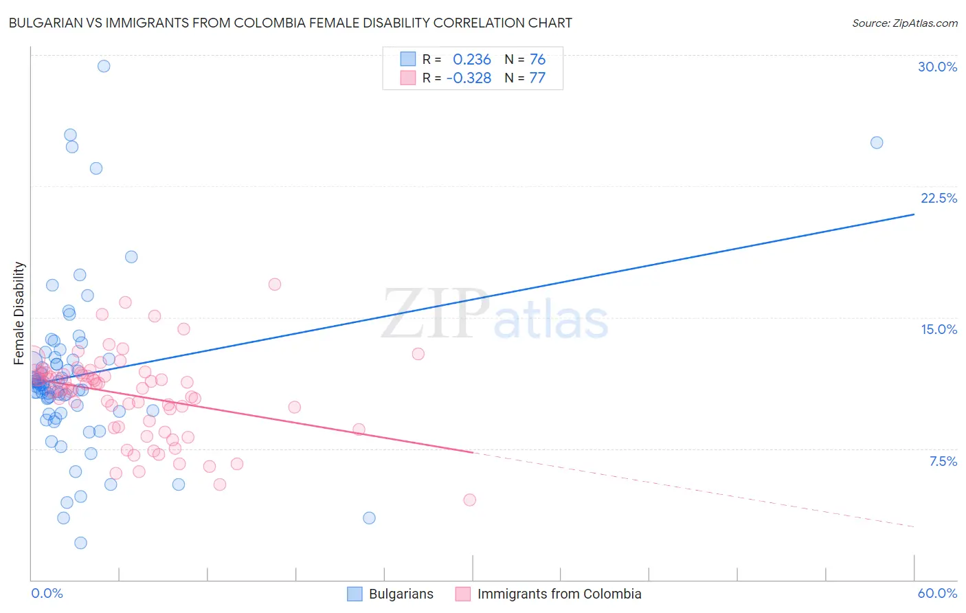 Bulgarian vs Immigrants from Colombia Female Disability