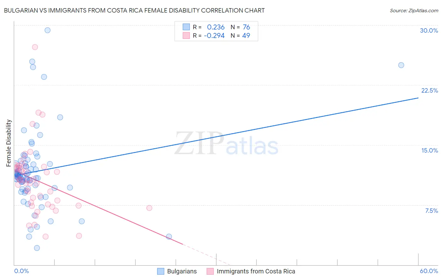Bulgarian vs Immigrants from Costa Rica Female Disability