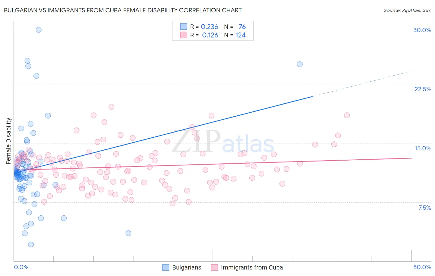 Bulgarian vs Immigrants from Cuba Female Disability