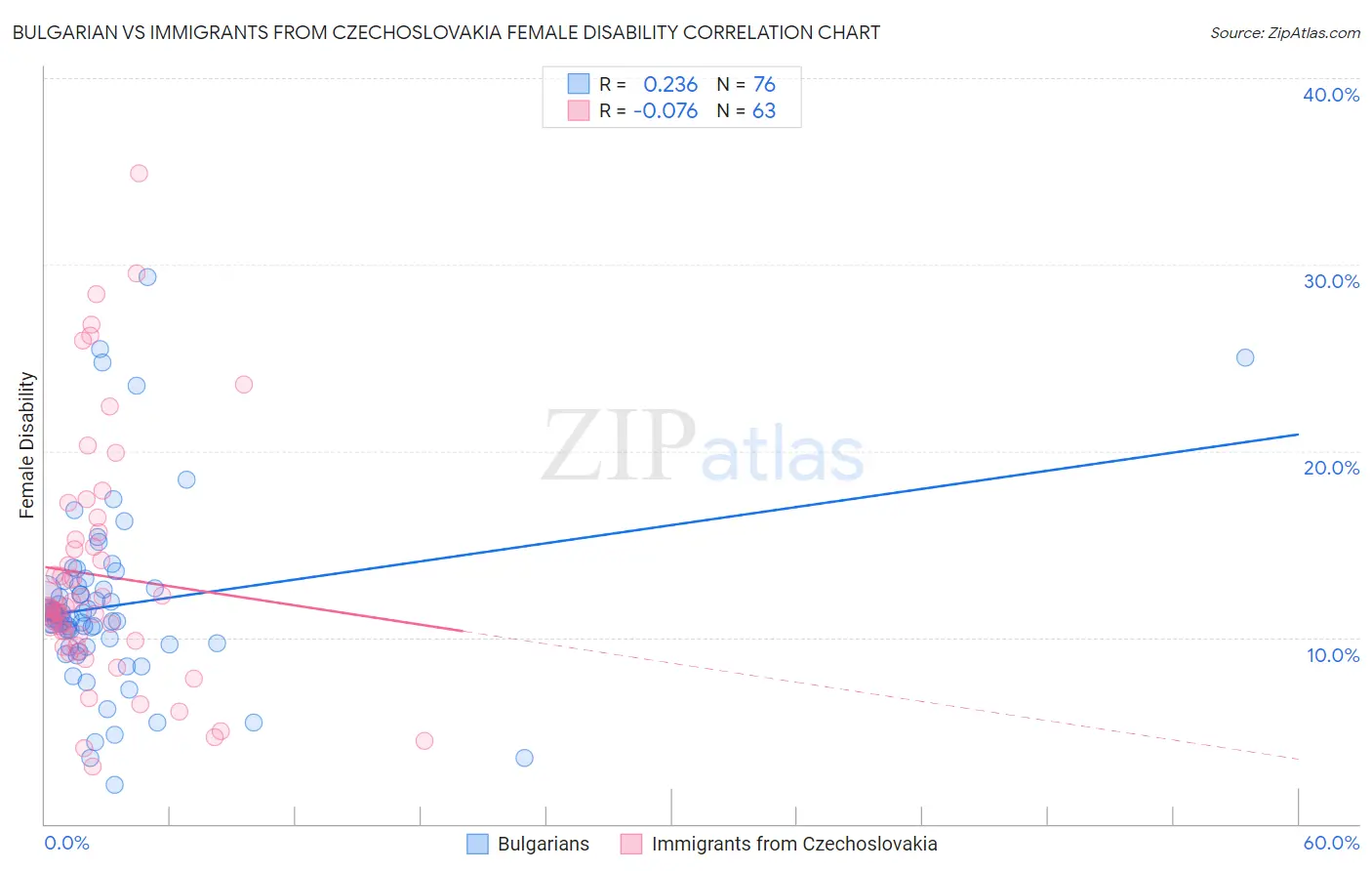 Bulgarian vs Immigrants from Czechoslovakia Female Disability