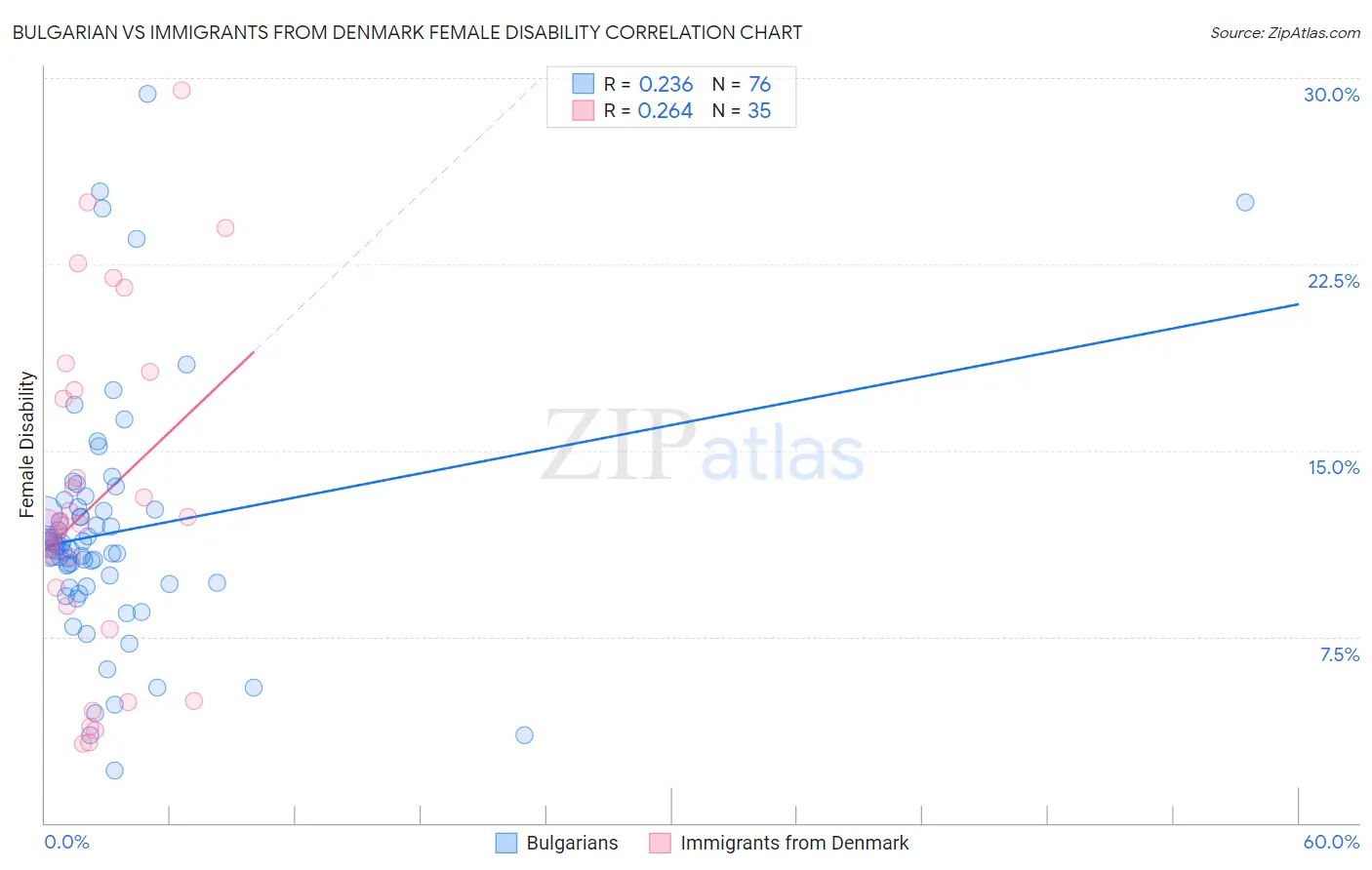 Bulgarian vs Immigrants from Denmark Female Disability