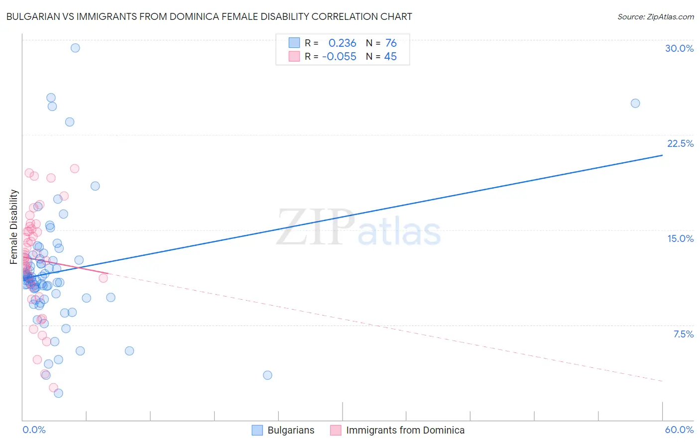 Bulgarian vs Immigrants from Dominica Female Disability