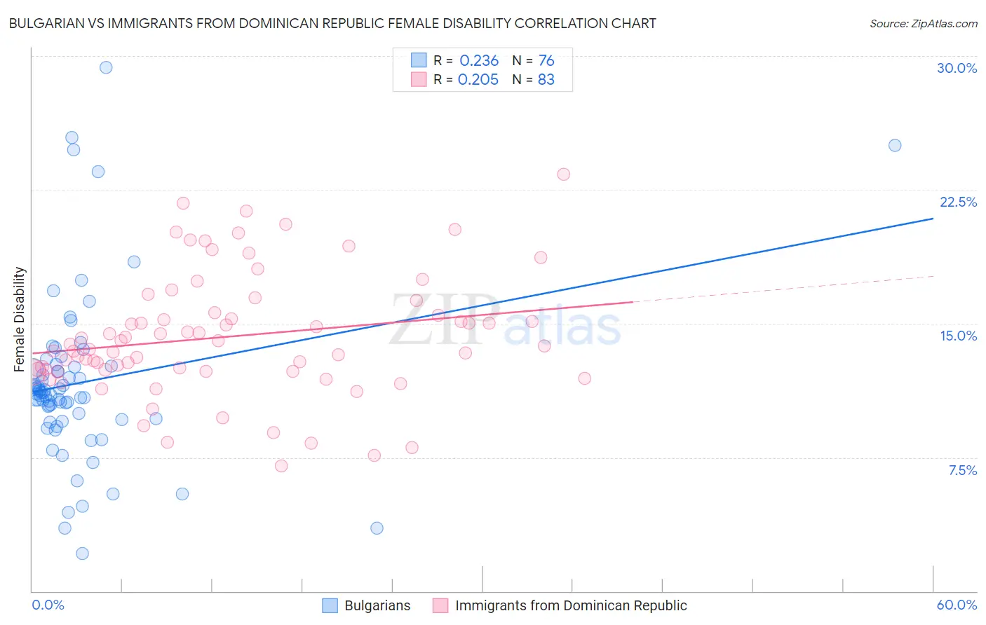 Bulgarian vs Immigrants from Dominican Republic Female Disability